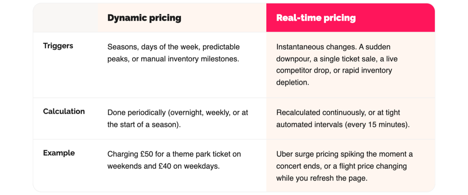 Comparison table of dynamic pricing versus real-time pricing. Dynamic pricing is triggered by seasons, weekdays, and predictable peaks, and is calculated periodically (overnight, weekly, or seasonally), such as charging £50 for a theme park ticket on weekends and £40 on weekdays. Real-time pricing is triggered by instantaneous changes like a sudden downpour, a single ticket sale, or a competitor drop, and is recalculated continuously at tight intervals such as every 15 minutes, like Uber surge pricing after a concert.