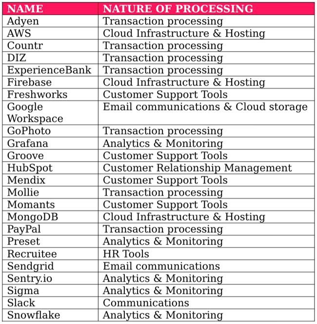 Sub-processor list, August 2025